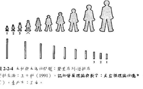 圖 2-2-4  木杖與木偶的問題：雙重序列-逆排序 