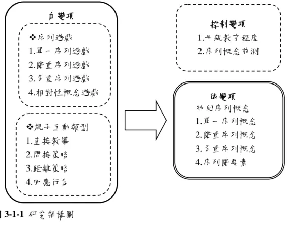 圖 3-1-1  研究架構圖 