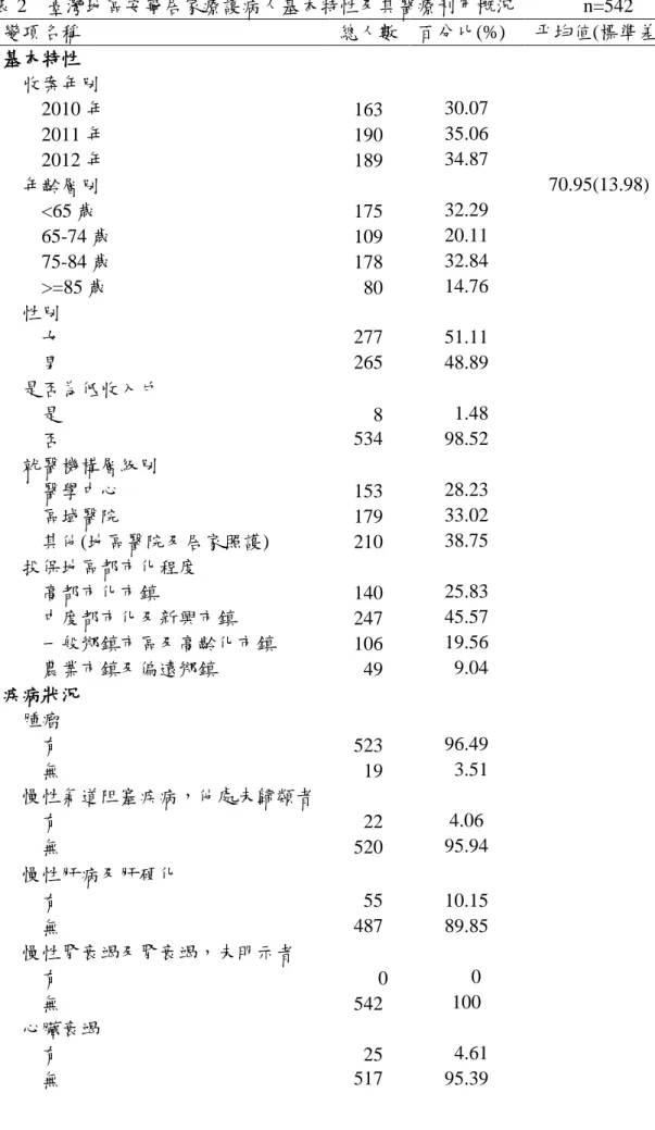 表 2  臺灣地區安寧居家療護病人基本特性及其醫療利用概況       n=542  變項名稱  總人數  百分比(%)  平均值(標準差)  基本特性 