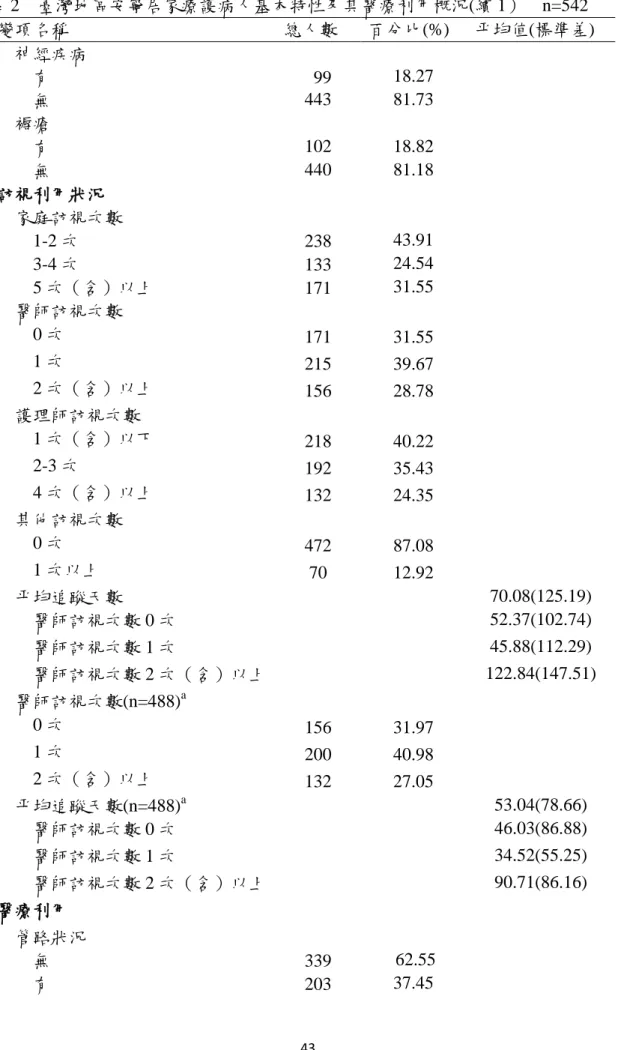 表 2  臺灣地區安寧居家療護病人基本特性及其醫療利用概況(續 1）  n=542       變項名稱  總人數  百分比(%)  平均值(標準差)    神經疾病 