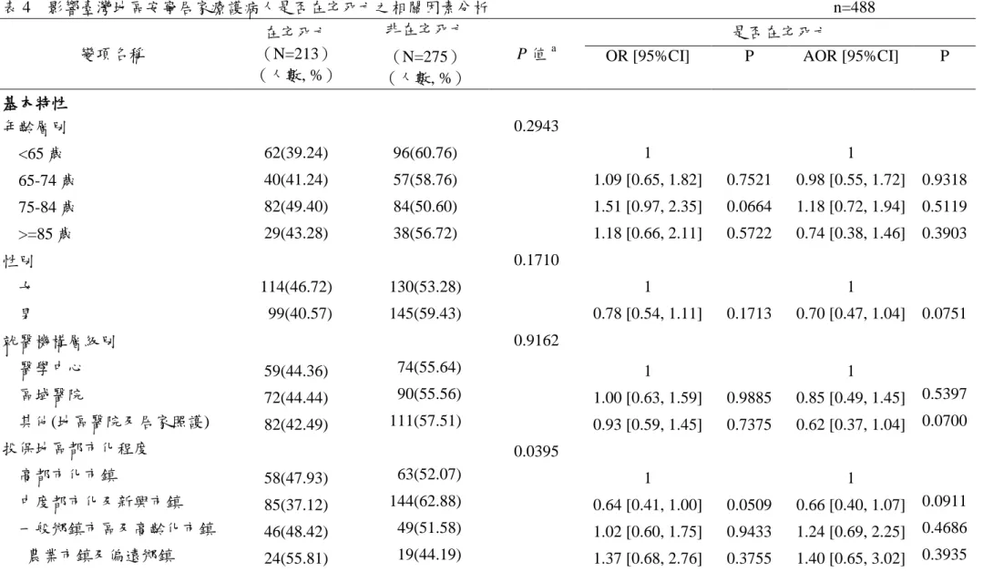 表 4  影響臺灣地區安寧居家療護病人是否在宅死亡之相關因素分析                                          n=488  變項名稱 