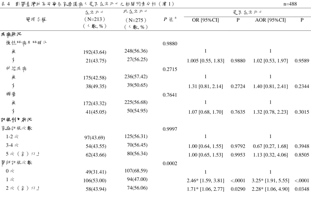 表 4  影響臺灣地區安寧居家療護病人是否在宅死亡之相關因素分析（續 1）                                         n=488  變項名稱 
