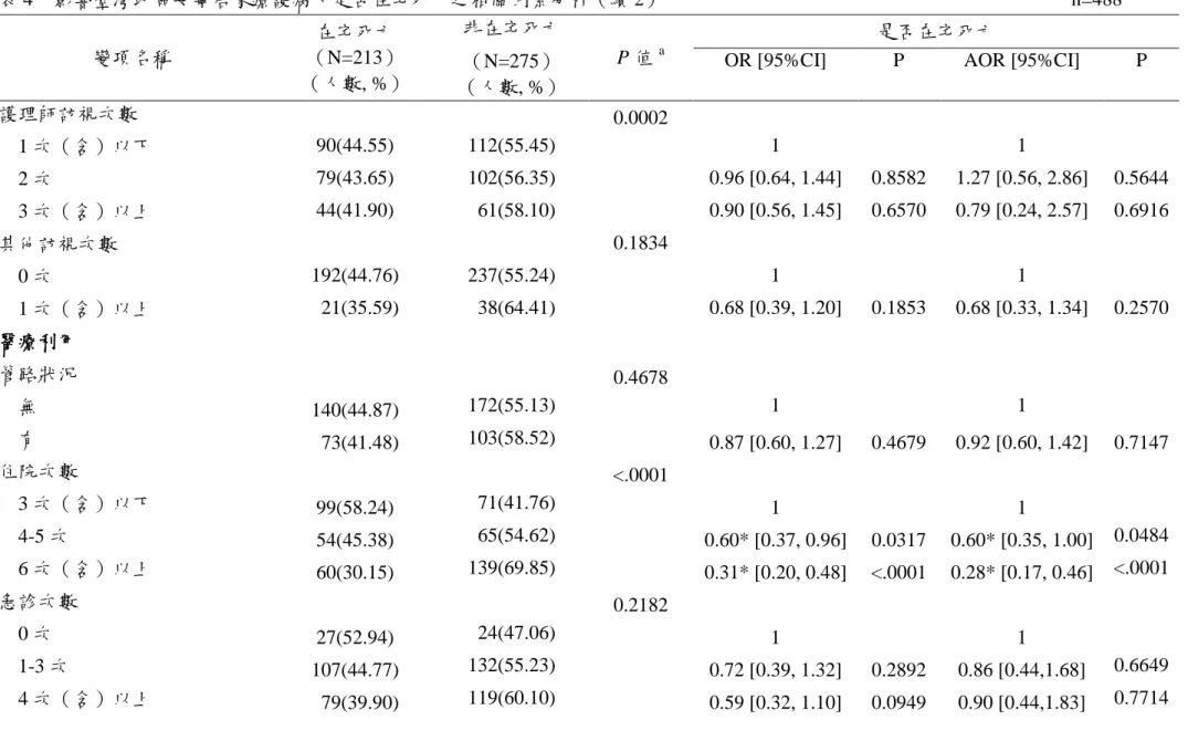 表 4  影響臺灣地區安寧居家療護病人是否在宅死亡之相關因素分析（續 2）                                         n=488  變項名稱 