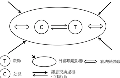 圖 2-2-1  教育生態理論架構師生關係概念圖 