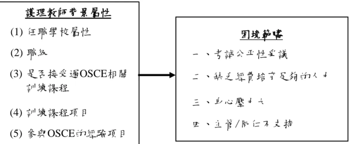 圖 3-2、研究架構圖 