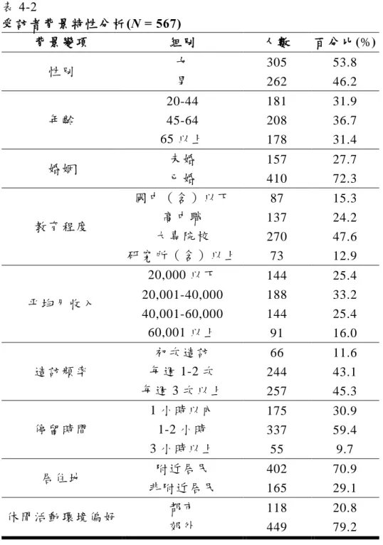表 4-2    受訪者背景特性分析 (N = 567)  受訪者背景特性分析 (N = 567) 