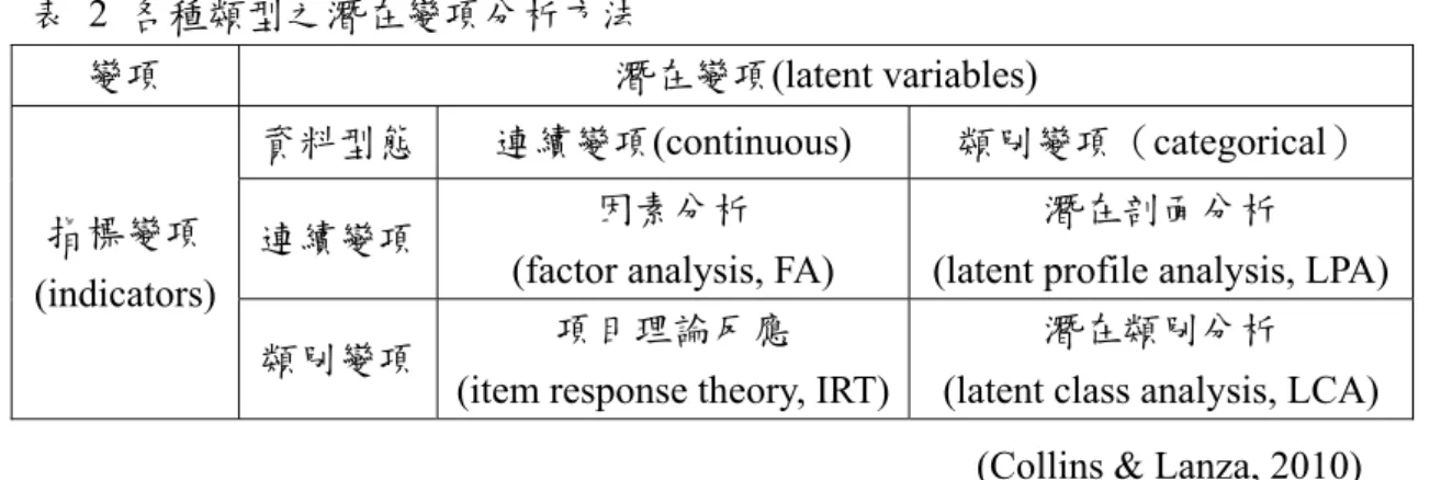 表 2 各種類型之潛在變項分析方法   