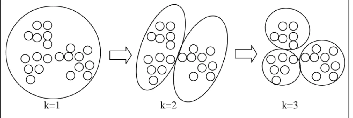 圖 2-2 k-means 分群  (k 代表分群數) 