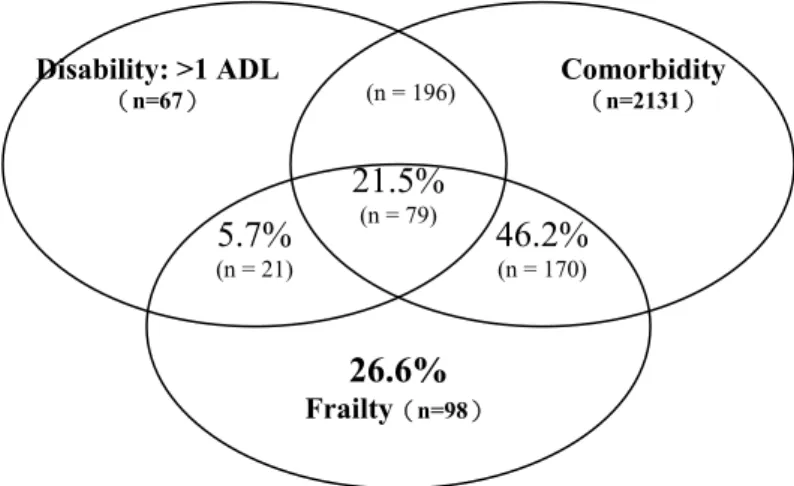 圖 2-1  失能、共病症與衰弱的關係（Fried et al., 2001） 