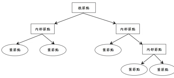 圖 2-3 決策樹結構圖 