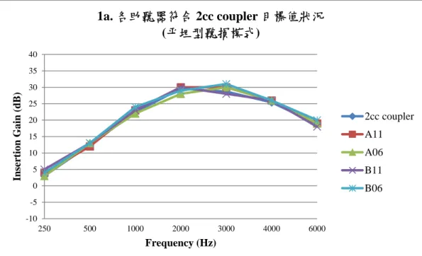 圖 1.各助聽器輸出與 2cc coupler 目標值曲線。上圖(1a)為平坦型聽損模式，下圖 (1b)為向高頻傾斜型聽損模式 