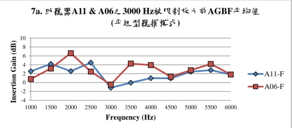 圖 7.  助聽器 A11 與 A06 之 3000 Hz 被限制放大前 AGBF 平均值。上圖(7a) 為平坦型聽損模式；下圖(7b)為向高頻傾斜型聽損模式。 