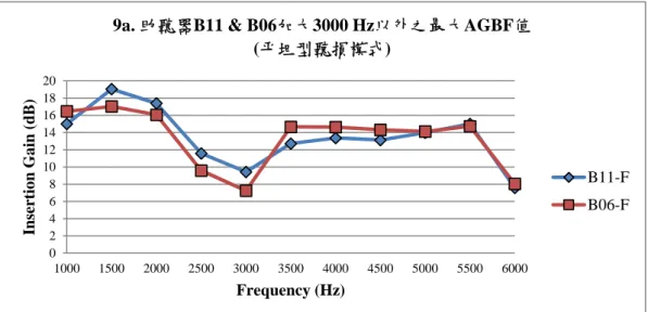 圖 9.  助聽器 B11 與 B06 加大 3000 Hz 以外之最大 AGBF 值。助聽器 B11 與 B06 模擬 A11 與 A06 之工作狀況，於發生回饋音前將 3000 Hz 固定，調增 3000 Hz 以 外各頻率之 AGBF，於回饋音發生前所達之最大 AGBF 範圍。上圖(9a)為平坦型 聽損模式；下圖(9b)為向高頻傾斜型聽損模式。 