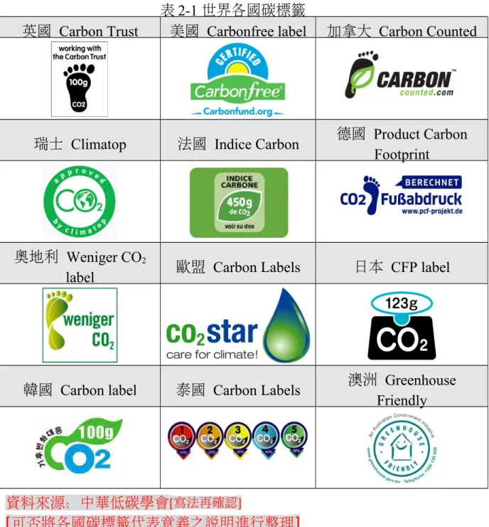 表 2-1 世界各國碳標籤