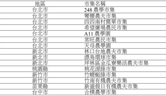 表 2-4 台灣各地小農市集 [表格要注意不要跳頁,若要跳頁則需在新頁上方標註