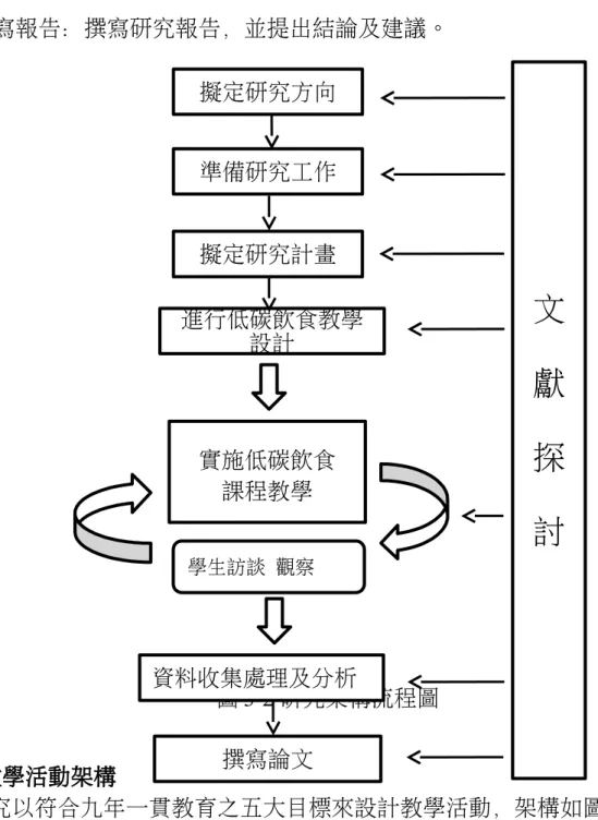 圖 3-2 研究架構流程圖