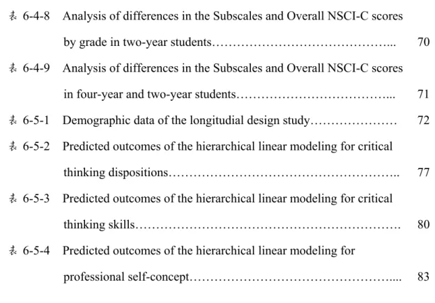 表 6-4-8    Analysis of differences in the Subscales and Overall NSCI-C scores    by grade in two-year students……………………………………..