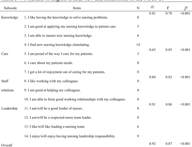 Table 5-4-1 Results of cognitive interview and reliabilities of the NSCI-C. 