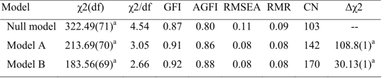 Table 5-4-2 Results of confirmatory factor analysis (N=298) 