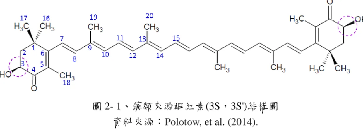 圖 2- 1、藻類來源蝦紅素(3S，3S