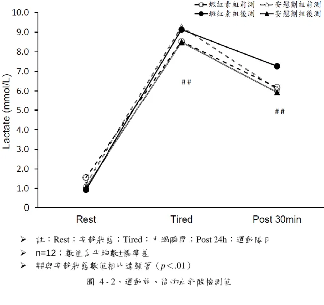圖  4 - 2、運動前、後的血乳酸檢測值 