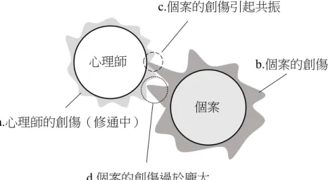 圖 5-1  心理師個人創傷與個案創傷所勾動觸發的互動狀況 