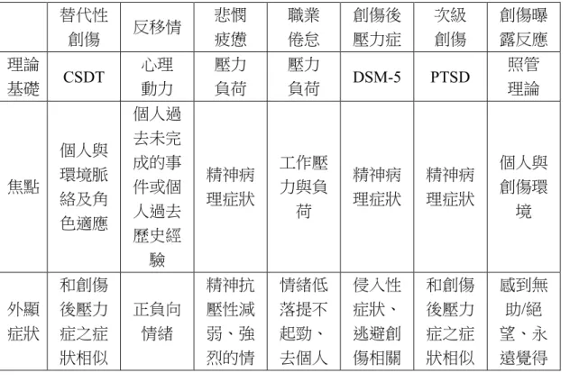 表 2-1  替代性創傷相關名詞之異同比較  替代性 