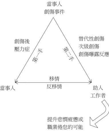 圖 2-1  替代性創傷相關名詞的相關性 