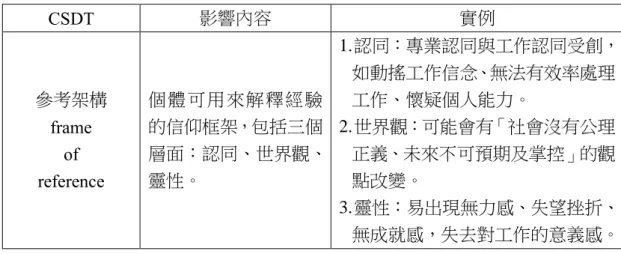 表 2-3  建構主義自體發展論：個體遭受創傷影響的層面 