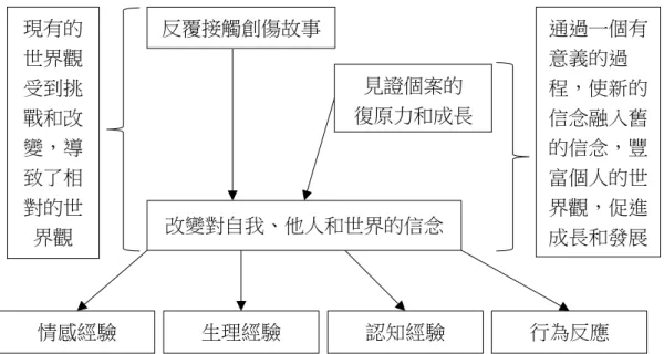 圖 2-2  替代性創傷與成長的認知模式（資料取自 McNeillie 與 Rose（2021）基