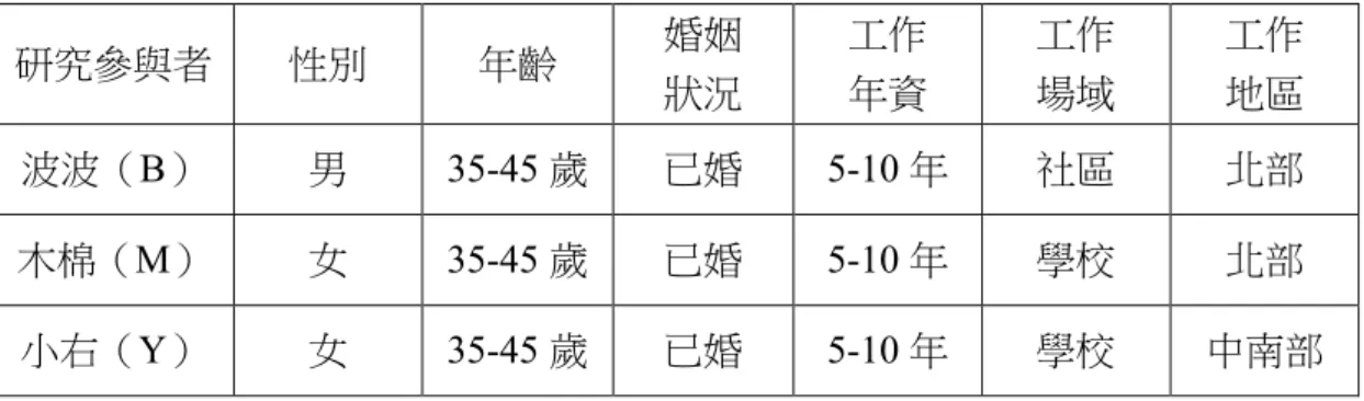 表 3-1 研究參與者基本資料 