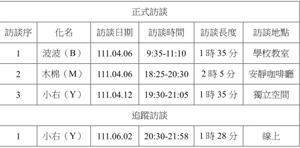 表 3-2  訪談時間與地點一覽 