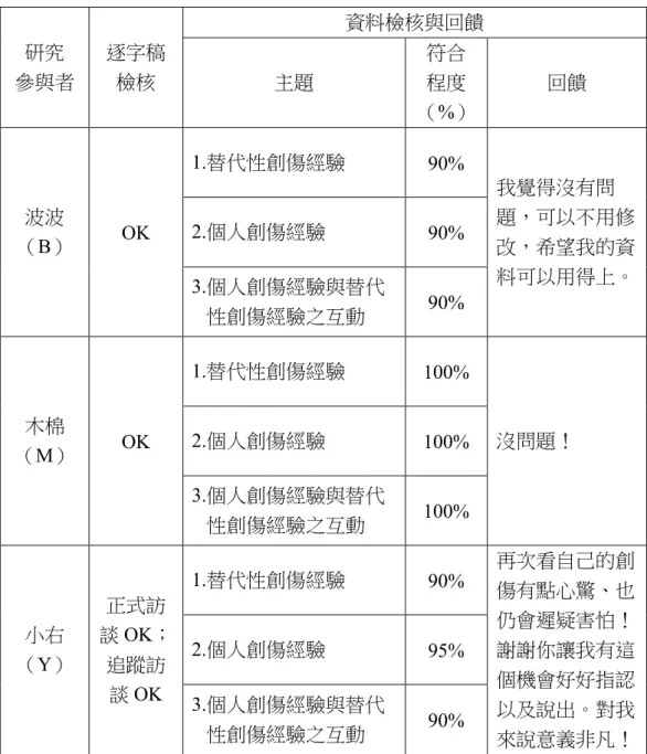 表 3-4  研究參與者資料檢核與回饋 