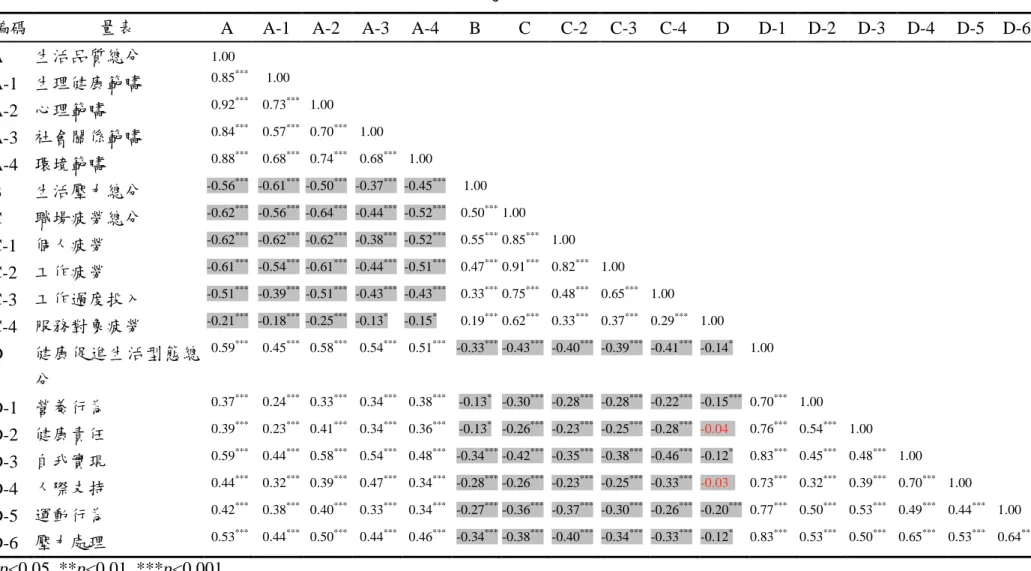 表 4-19  各研究量表之相關係數表 