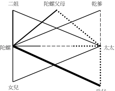 圖 4-2  影響婚姻關係的三角關係  界限清楚的關係 