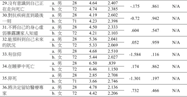 表 4-18：年齡對善終概念問卷回應之差異性分析 (N=100)