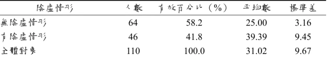 表 4-1-3 陰虛體質之次數分配表（N = 110）
