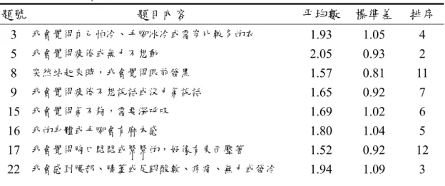 表 4-1-4 陽虛體質量表之描述性分析（N = 110） 