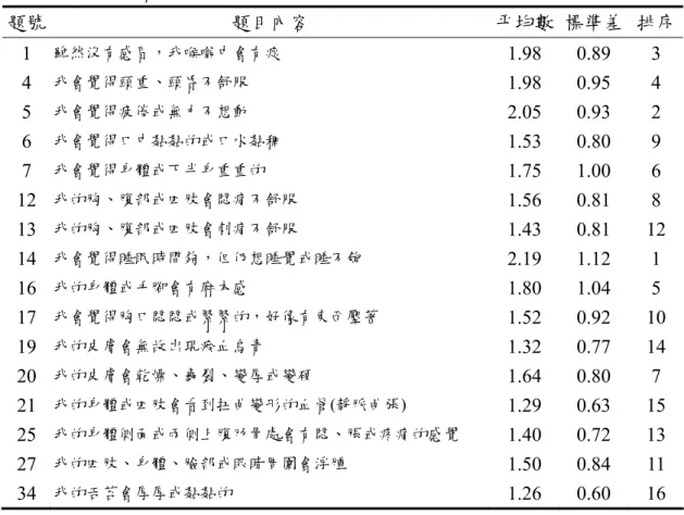 表 4-1-6 痰濕體質量表之描述性分析（N = 110） 