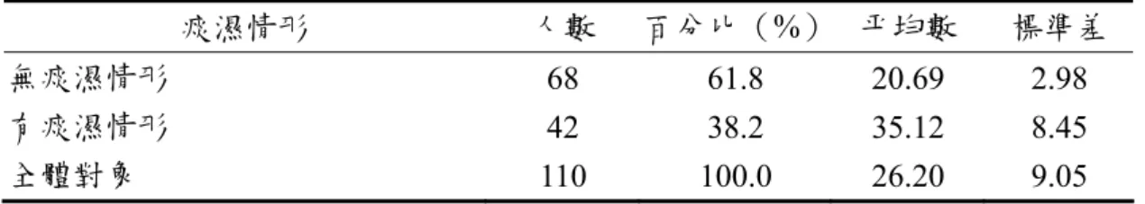 表 4-1-7 痰濕體質之次數分配表（N = 110） 
