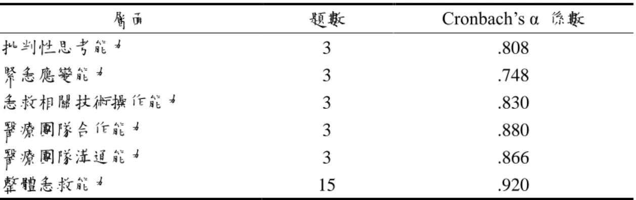表 4-2-4  急救能力量表之信度分析摘要表 