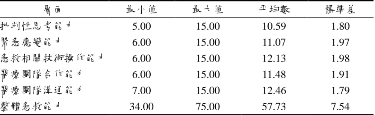 表 4-3-1  急救能力量表各層面之描述性分析  (N = 320) 
