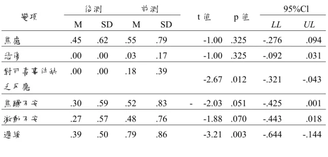 表 17 、園藝治療介入前、後康乃爾失智者憂鬱量表中文版改變結果配對 T 檢定 分析摘要表