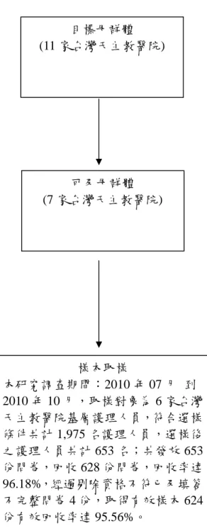 圖 2.  研究對象與取樣圖示 目標母群體 (11 家台灣天主教醫院)