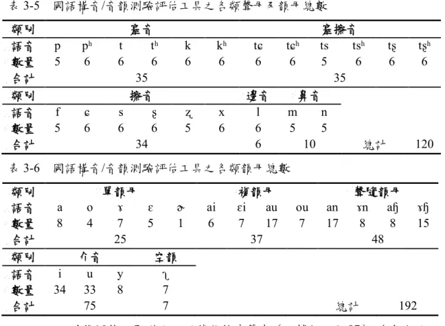 表 3-5    國語構音/音韻測驗評估工具之各類聲母及韻母總數 