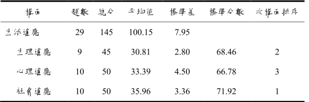 表 4  安養老年住民整體生活適應各構面平均得分分佈(N=150) 