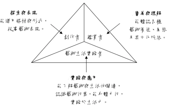 圖 2-1 ： 「藝術與人文」學習領域課程主軸與目標結構（引自  陳瓊花， 2004， P.103）