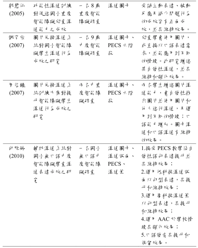 表 2-1(續)  郭慧仙