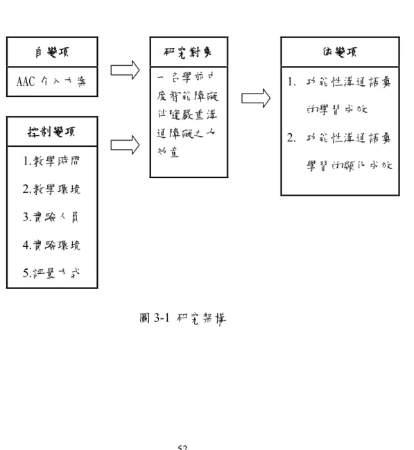 圖 3-1  研究架構 研究對象 一名學前中度智能障礙伴隨嚴重溝通障礙之女幼童 自變項 