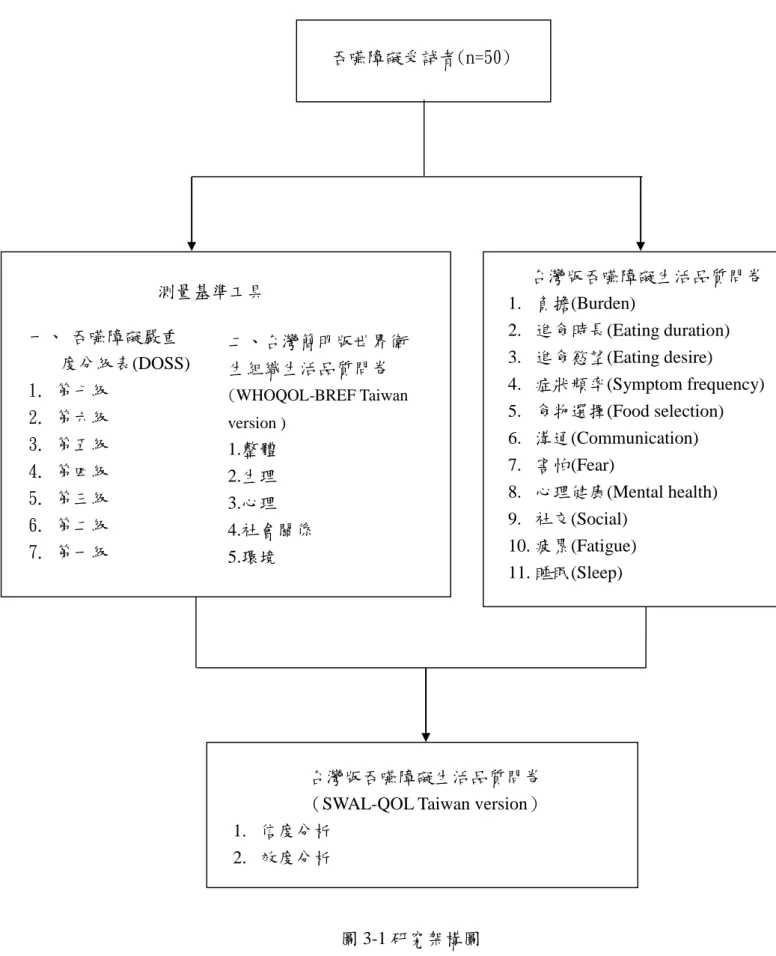 圖 3-1 研究架構圖 